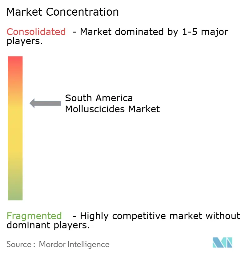 South America Molluscicides Market Concentration