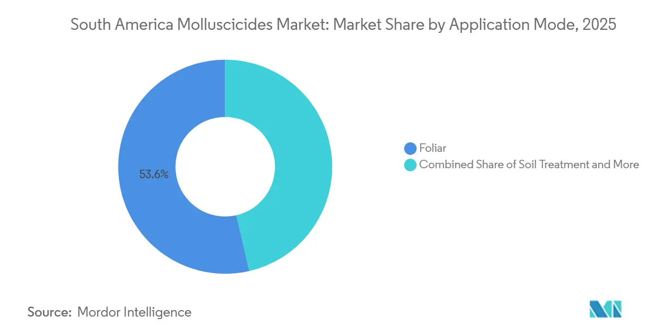 South America Molluscicides Market: Market Share by Application Mode