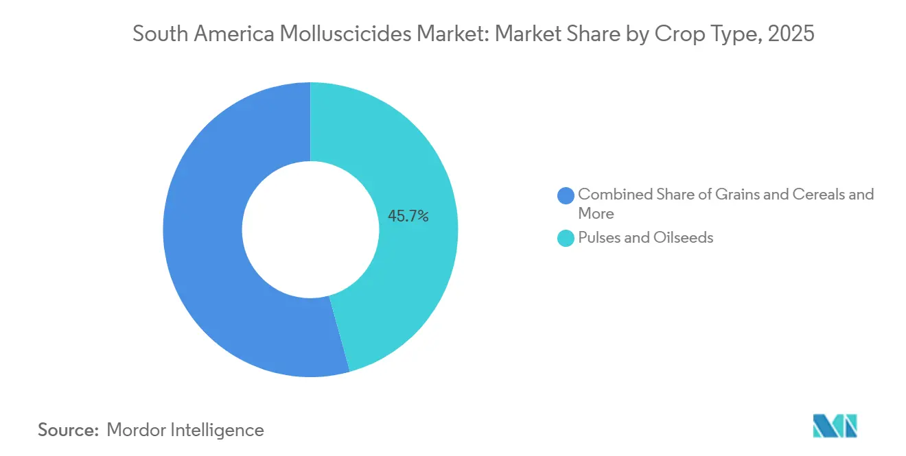 South America Molluscicides Market: Market Share by Crop Type