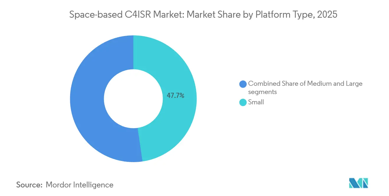 Space-based C4ISR Market: Market Share by Platform Type