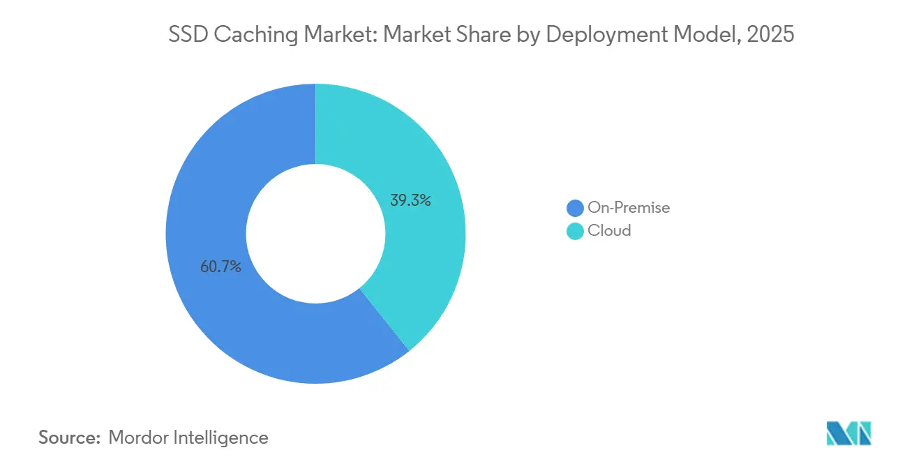 SSD Caching Market: Market Share by Deployment Model