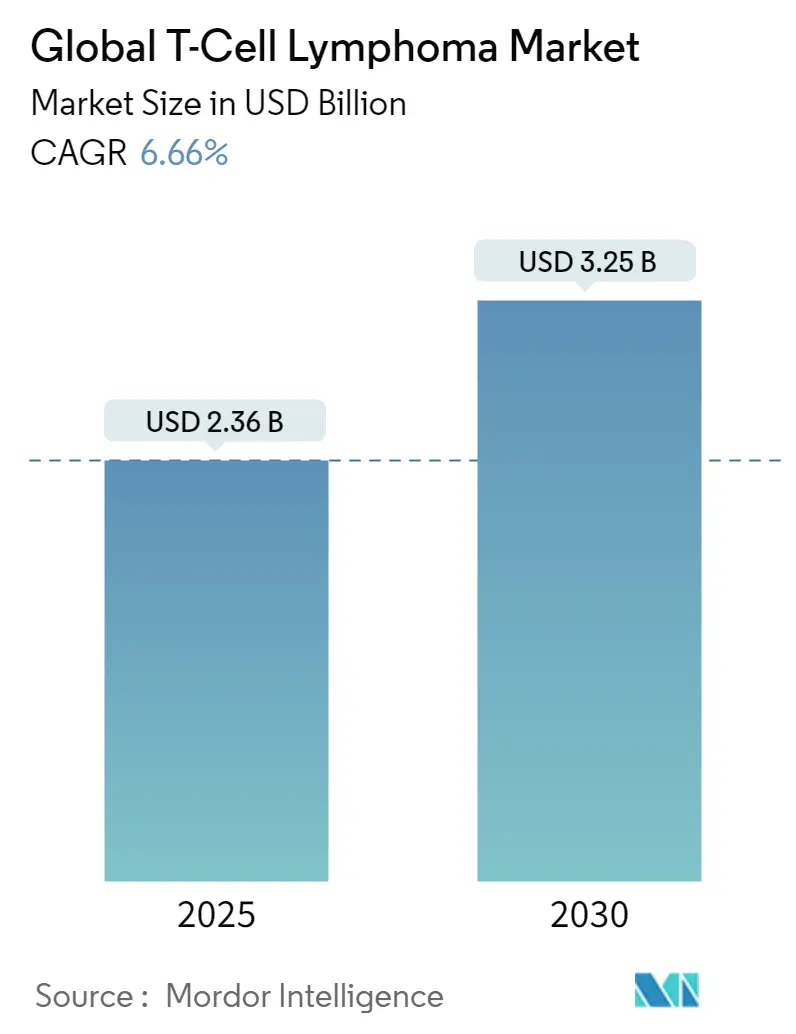 Global T-Cell Lymphoma Market Size T-Cell Lymphoma Market Summary