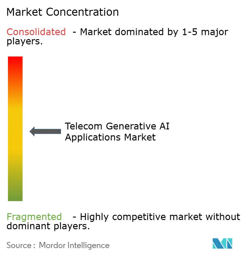 Telecom Generative AI Applications Market Concentration