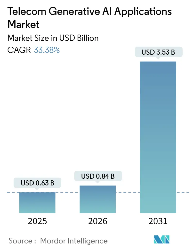 Telecom Generative AI Applications Market Summary