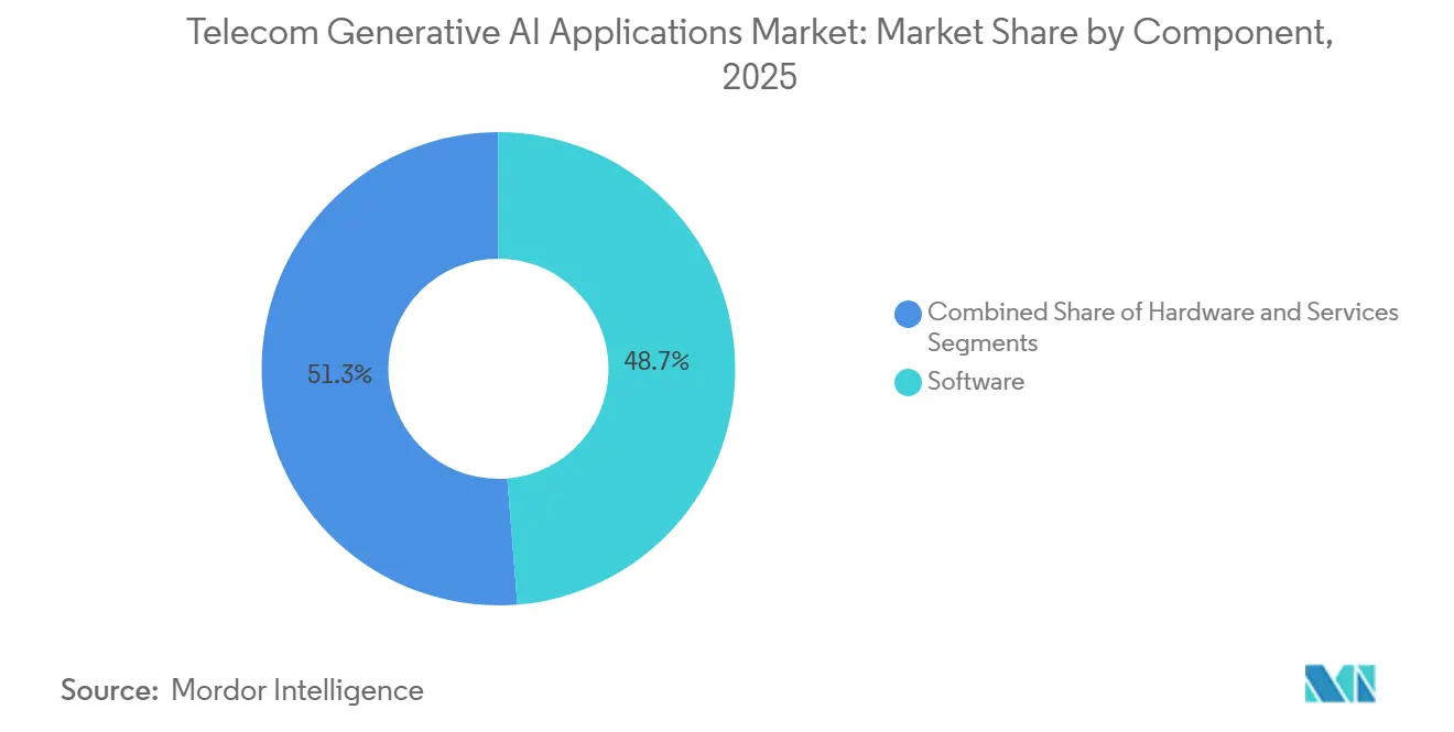 Telecom Generative AI Applications Market: Market Share by Component