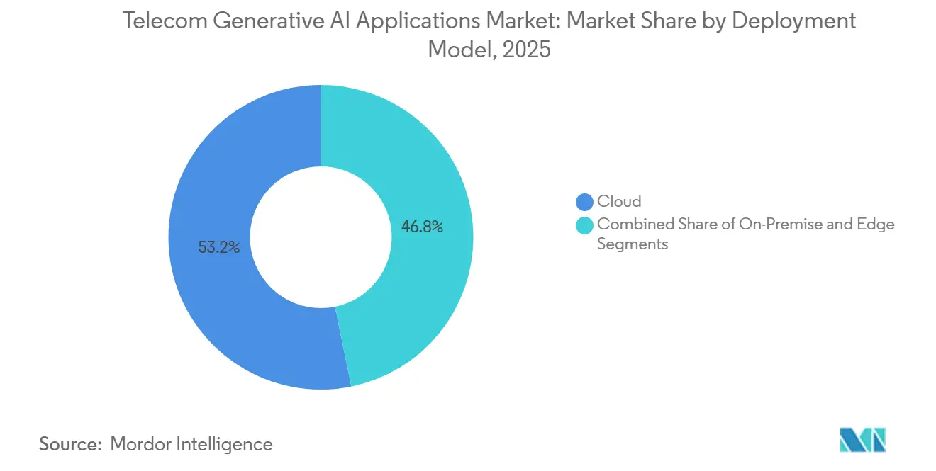 Telecom Generative AI Applications Market: Market Share by Deployment Model