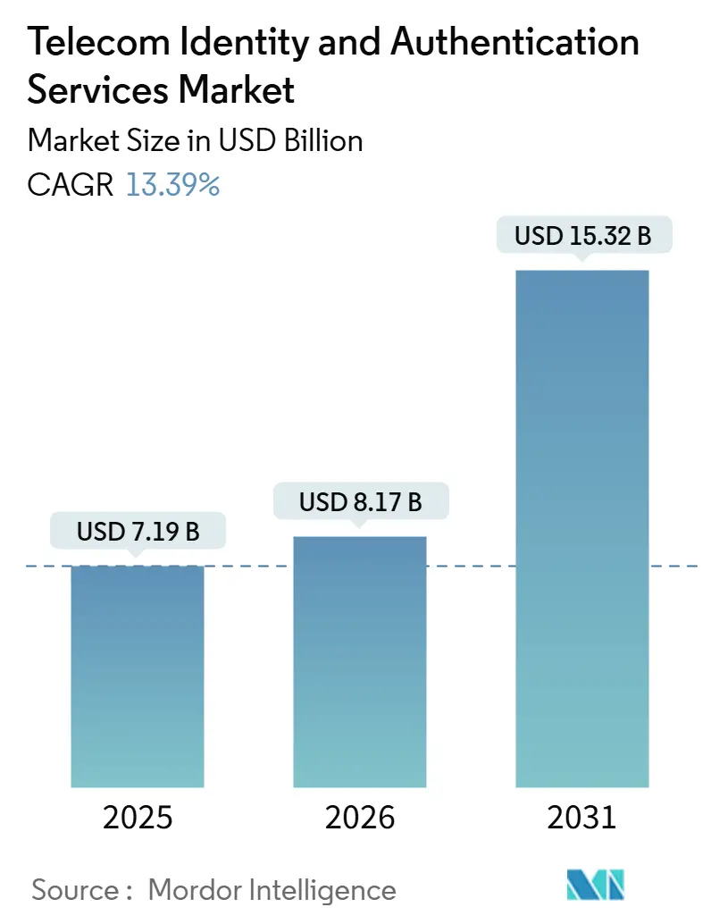 Telecom Identity And Authentication Services Market Summary