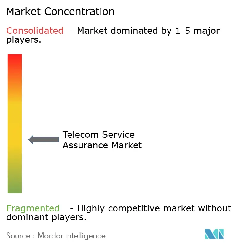 Telecom Service Assurance Market
