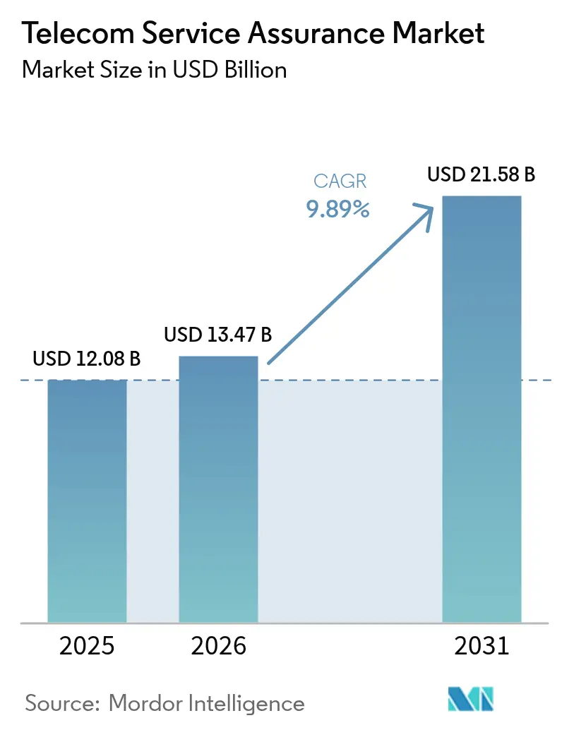 Telecom Service Assurance Market (2026 - 2031)