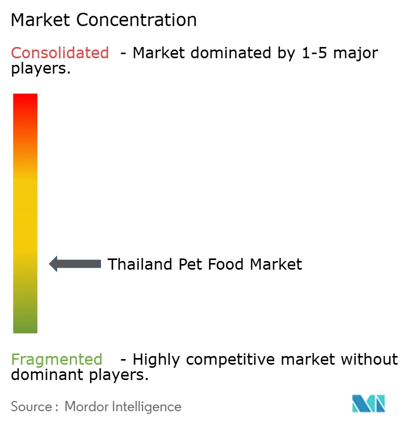 Thailand Pet Food Market