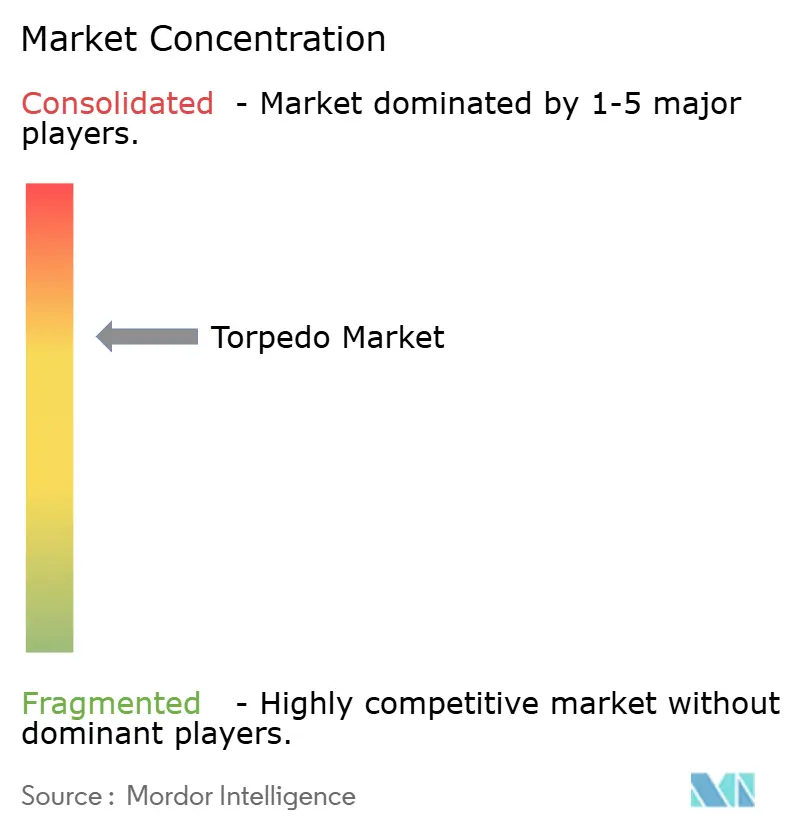 Torpedo Market Concentration