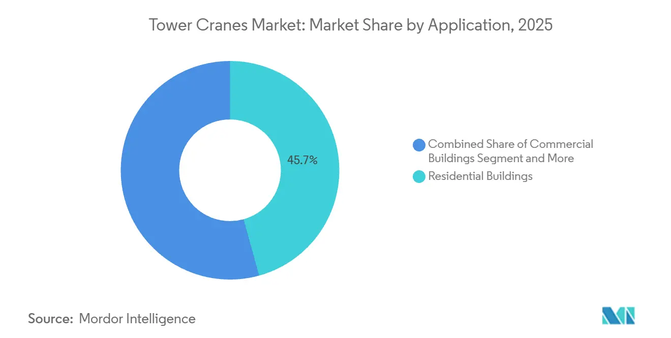 Tower Cranes Market: Market Share by Application