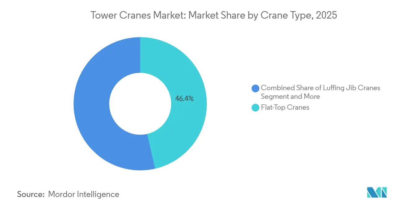 Tower Cranes Market: Market Share by Crane Type