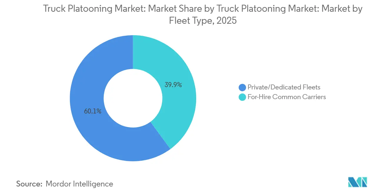 Truck Platooning Market: Market Share by Truck Platooning Market: Market by Fleet Type