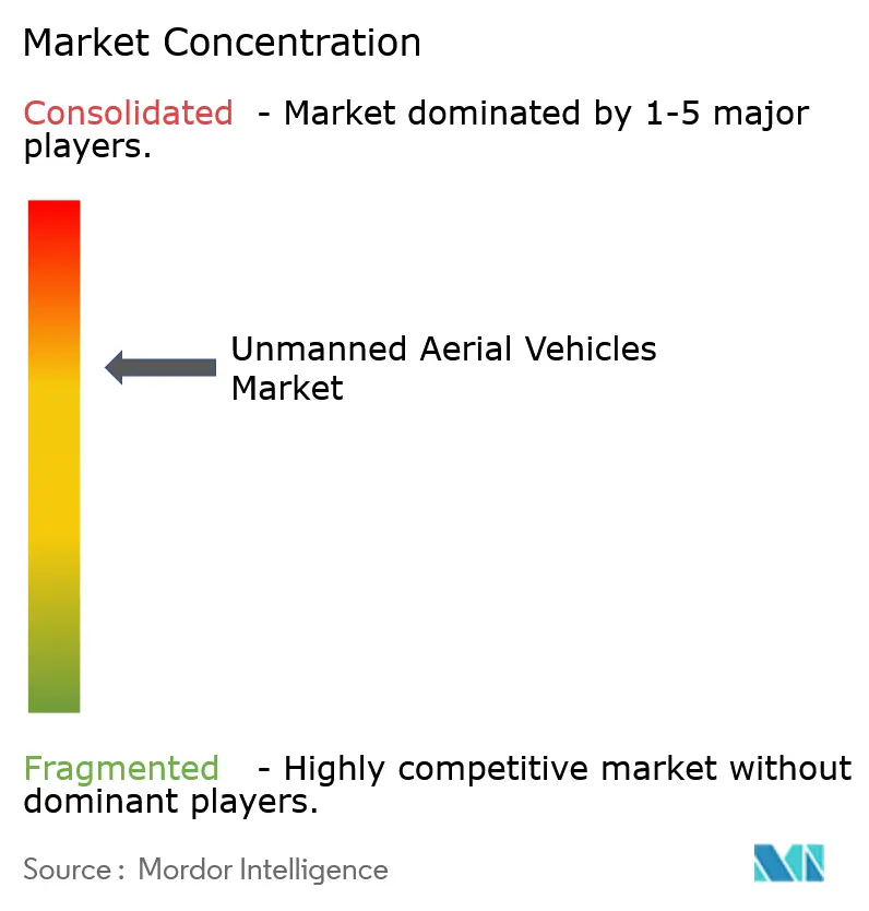 Unmanned Aerial Vehicles Market