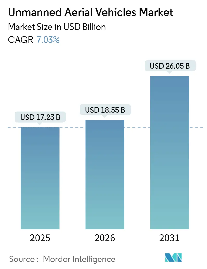 Unmanned Aerial Vehicles Market (2026 - 2031)