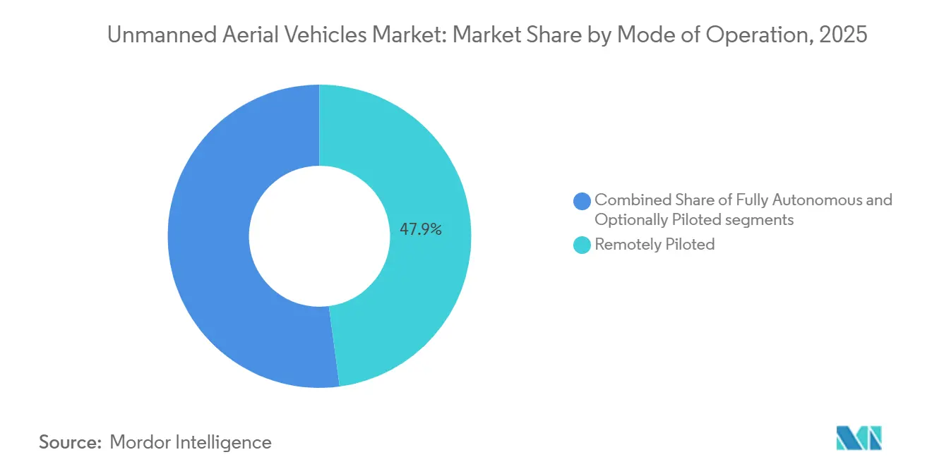 Unmanned Aerial Vehicles Market: Market Share by Mode of Operation