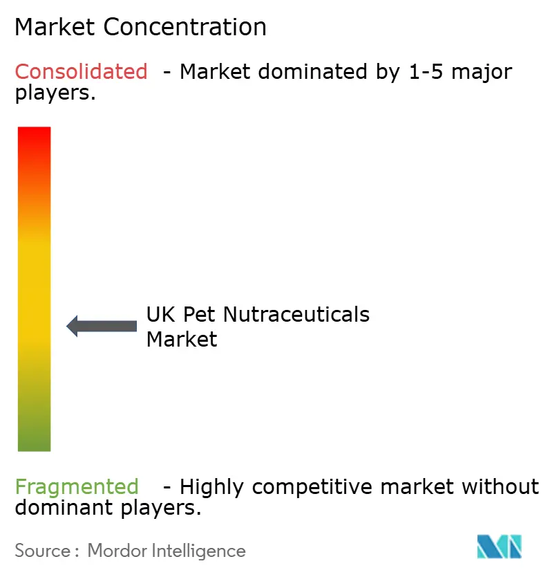 UK Pet Nutraceuticals Market