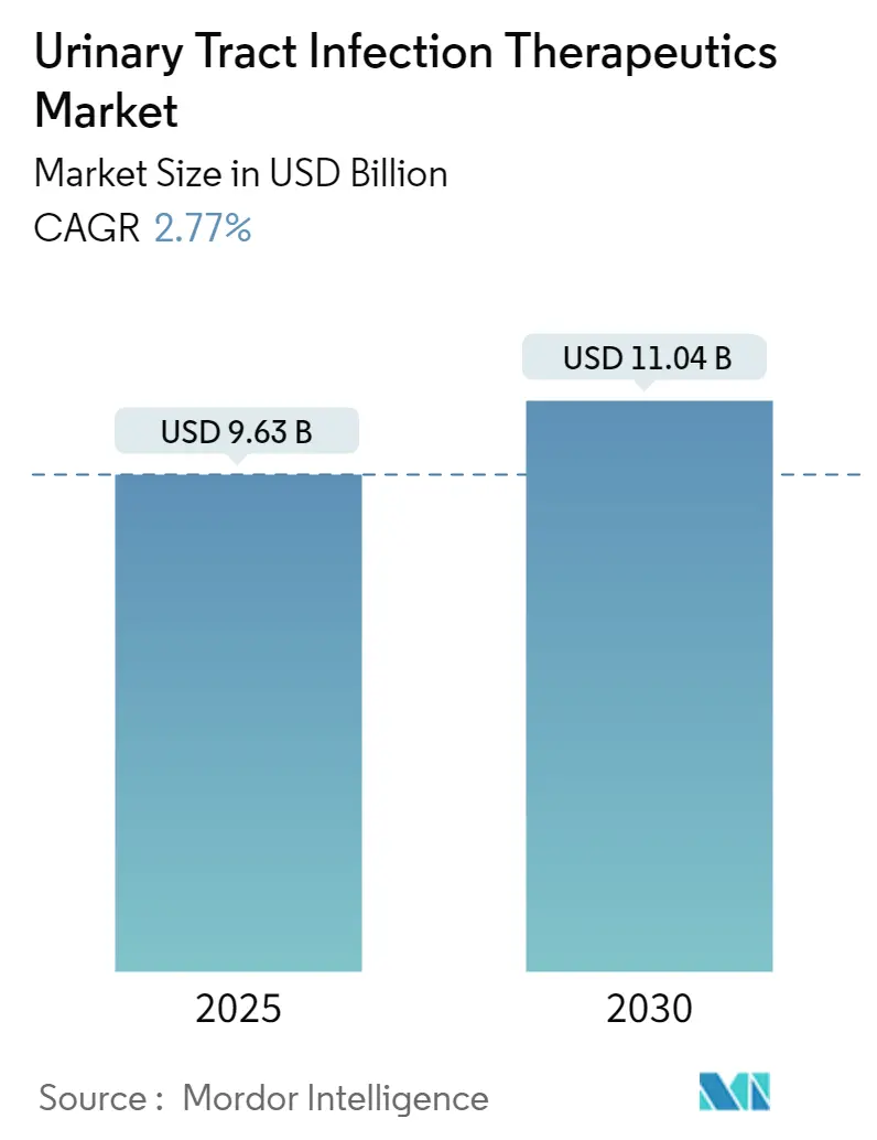 Urinary Tract Infection Therapeutics Market Summary
