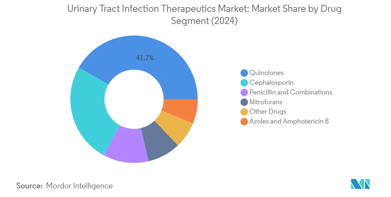 Market Analysis of Urinary Tract Infection Therapeutics Market: Chart for DRUG