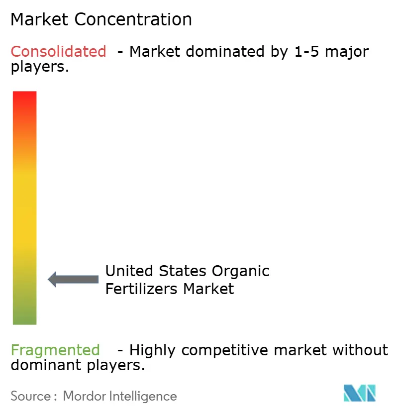 United States Organic Fertilizers Market