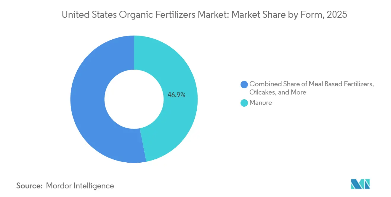 United States Organic Fertilizers Market: Market Share by Form