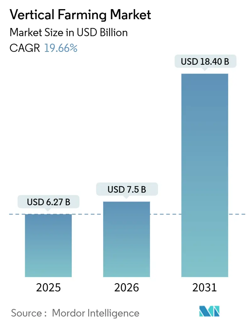 Vertical Farming Market (2026 - 2031)