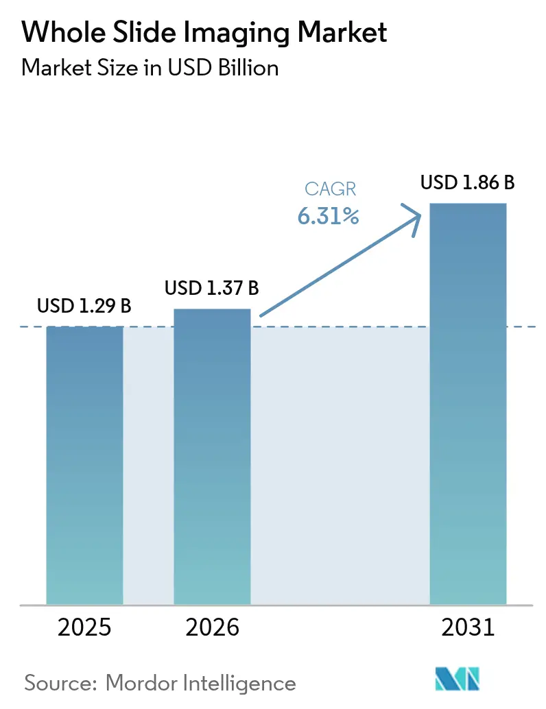 Whole Slide Imaging Market Summary