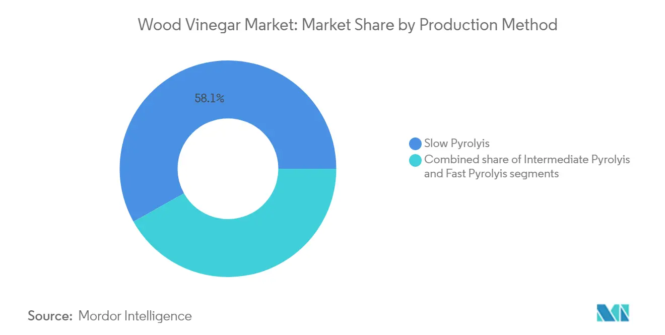 Wood Vinegar Market: Market Share by Production Method