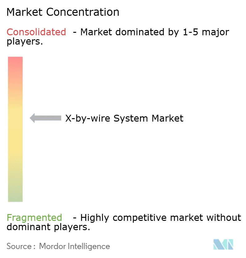 X-by-wire System Market